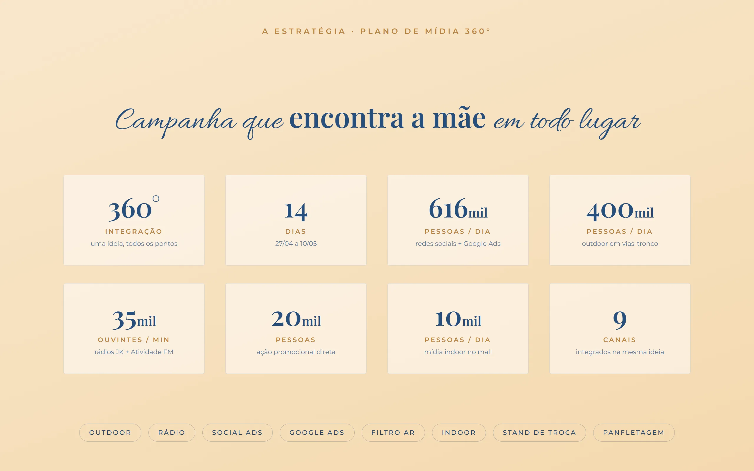 Board da estratégia de mídia - números de alcance por canal
